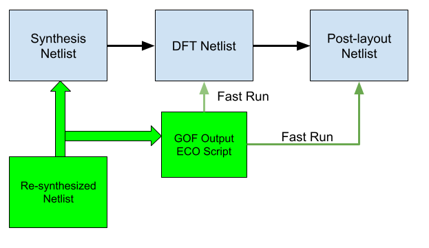 Diagram of a netlist ECO flow with three stages.